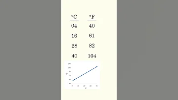 Easily Convert Celsius And Fahrenheit In Your Head 
