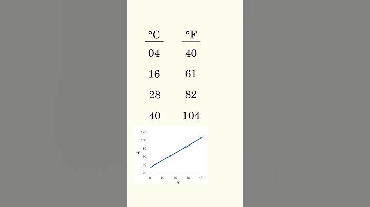 Easily convert Celsius and Fahrenheit in your head