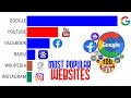 Most Popular Websites in the World | 1996-2022