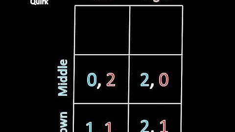 Game Theory 101: A Problem with Weak Dominance