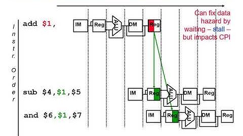 Pipelining Part Two - Structural and Data Hazards