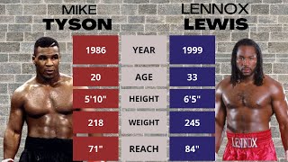 Mike Tyson (1986) vs. Lennox Lewis (1999) - 100 years of Heavyweight Boxing- Fight Night Champion