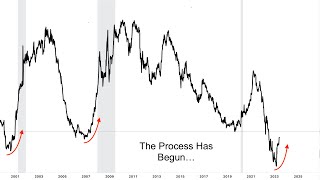 The End of the SP500 Bear Market Rally | Recession Has Only JUST Begun to Get Priced In.