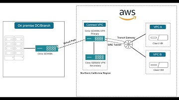 AWS Transit Gateway Connect and Citrix SD-WAN