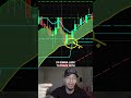 How to identify what the banks are doing at key levels #daytrading #stockmarket #investing
