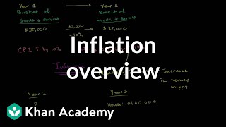 Inflation Overview | Inflation | Finance & Capital Markets | Khan Academy
