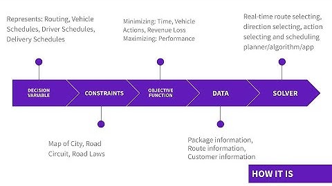 The Vehicle Routing Problem Class Presentation Explained