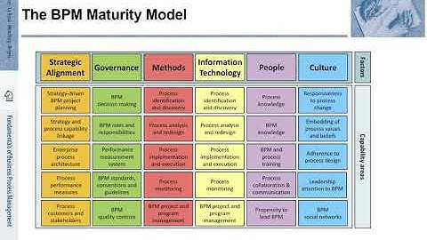FBPM-12.2.: Fundamentals of Business Process Management (BPM) - Six Success Factors of BPM Maturity
