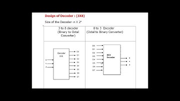 DPSD#4 Design of  3X8 Decoder | Binary to Octal Converter