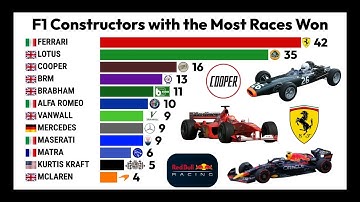 F1 Constructors with the Most Races Won (1950-2025)