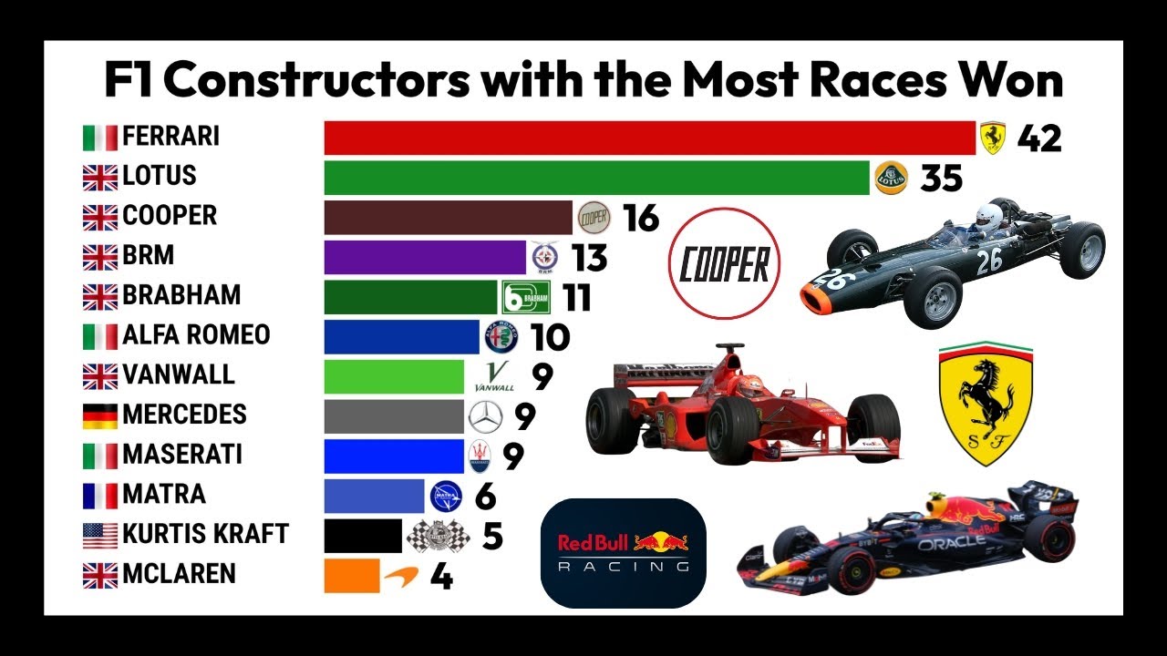 F1 Constructors with the Most Races Won (1950-2025) - YouTube