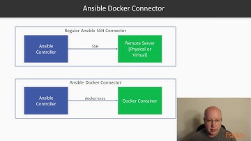 Hands-On DevOps with Ansible: Building Docker Containers with Ansible|packtpub.com