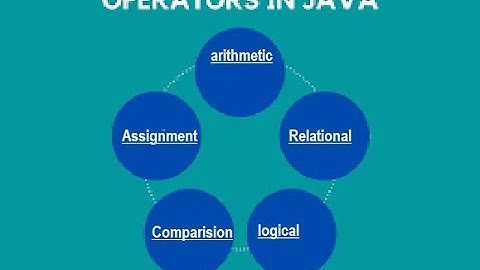 3.Java Operators Explained: Arithmetic, Relational, Comparison, Assignment & Logical
