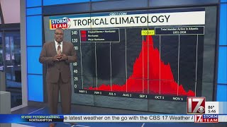 Hurricane season's peak has arrived