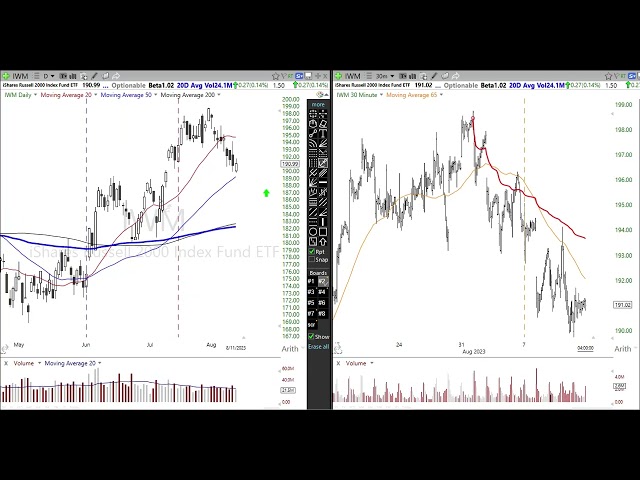 Weekly Stock Market Update