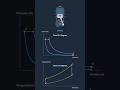 Disel Engine and Disel Cycle Animation #shorts