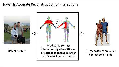 Three-Dimensional Reconstruction of Human Interactions