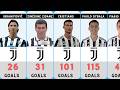 Juventus Top Scorers All Time