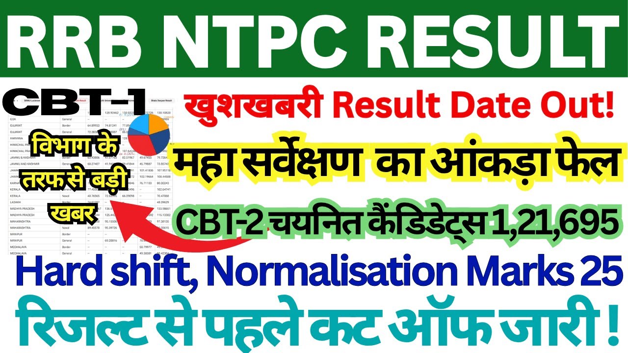 RRB NTPC GRADUATE LEVEL RESULT OUT 🎯 DATE // RRB NTPC CUT OFF 2025 // RRB NTPC CBT 1 CUT OFF 