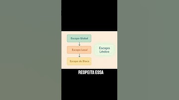O que é Escopo Léxico? #javascript #programacao #desenvolvimentoweb  #dev