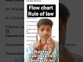 Rule of law in Indian constitution/ Rule of law according to A.V. dicey / kwa law classes