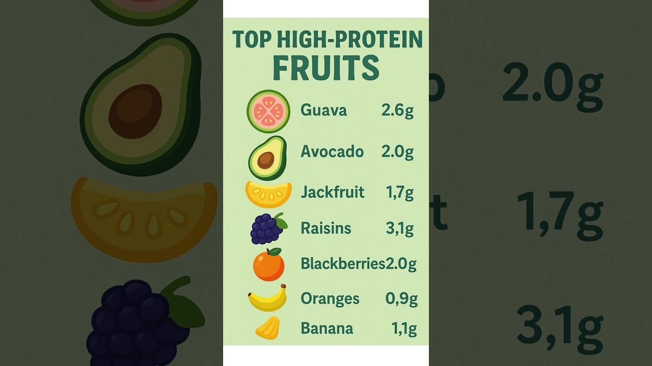 Top 7 Fruits High in Protein 🍌🥑 | Healthy Snack Ideas for Energy & Muscle