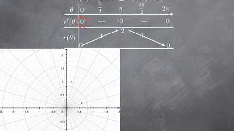 M9-4: tangent lines to polar curves