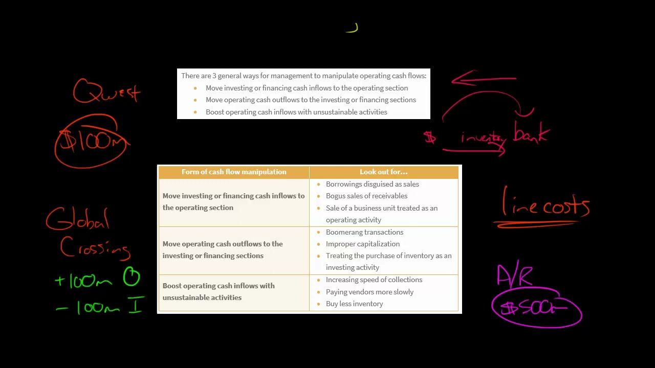 How Companies Manipulate Cash Flow Statement?