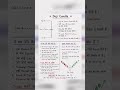 Follow @tradewithdeepakj for daily trading knowledge.#tradingstrategy #knowledge#candleshorts