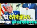 【全球現場】 川普支持率僅34% CNN民調:僅次於尼克森和小布希 | 單月減少2.3萬人 美7月非農就業爆冷大減 聯準會料推遲升息 20260808 @全球大視野Global_Vision