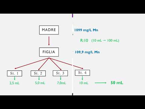 Video: Determinazione Del Contenuto Di Manganese In Farina Di Semi Di Cotone Mediante Spettrometria Nel Vicino Infrarosso E Calibrazione Multivariata