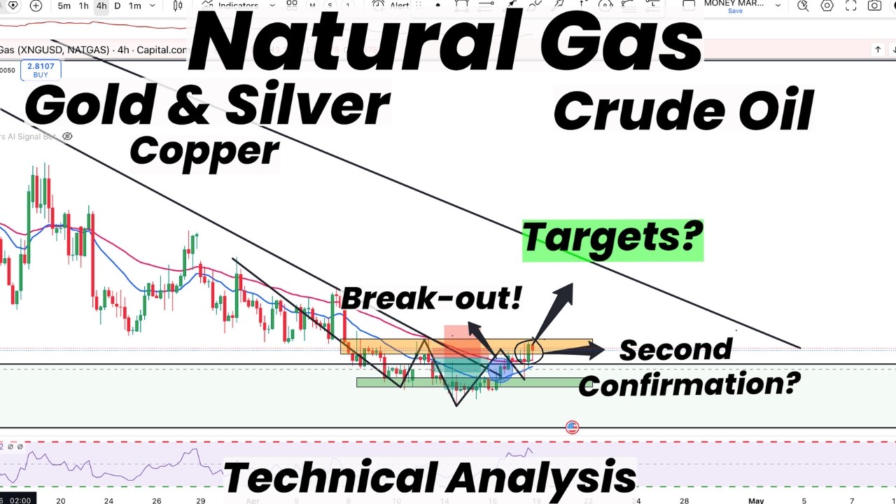 Natural Gas Break-out | Confirmation & Targets! | Gold | Silver | Crude Oil | Copper | Technicals