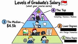 Every Level of Salary if You're a Fresh Graduate - Which Level Are You At