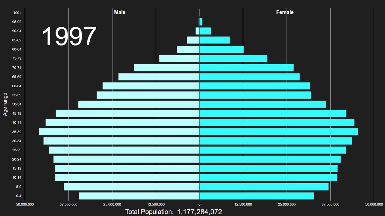 More Developed Regions Population Pyramid 1950-2100 - YouTube