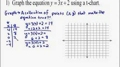 A14.1 Graphing Linear Equations Using a Table