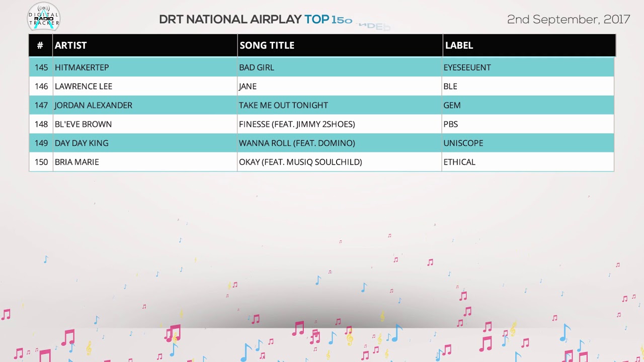 Drt Charts