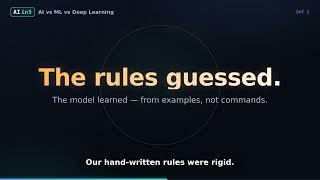AI vs Machine Learning vs Deep Learning — Explained + a Real ML Demo (Day 2)