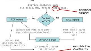 Sip Uri Service Discovery Using Dns Sd Draft Lee Sip Dns Sd Uri 02