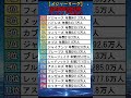 【メジャーリーグ】球団別観客動員数ランキングTOP15 #shorts