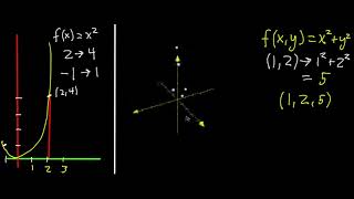 Math Multivariable calculus -  Introduction to 3d graphs