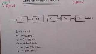 Line Or Product Layout (हिन्दी )