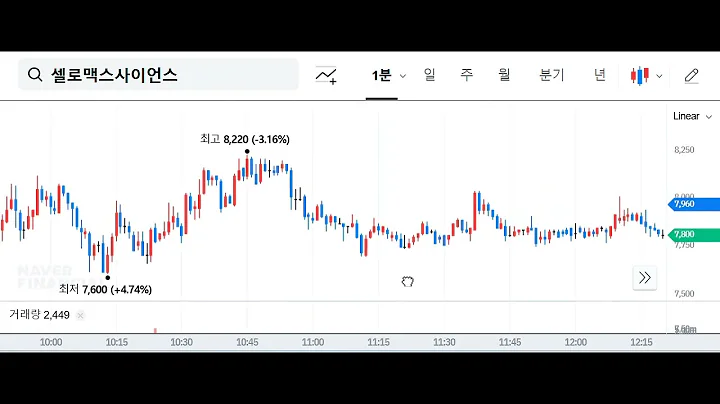 20241213 셀로맥스사이언스 471820 1분봉 상장일 주가흐름