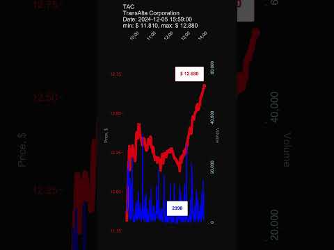 TAC, TransAlta Corporation, 2024-12-05, stock prices dynamics, stock of the day #TAC