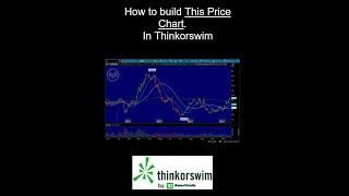 How to Create Custom Price Charts in thinkorswim