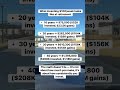 What $100/mo looks like after 40 years #retirement #investment #money #financialfreedom #investing