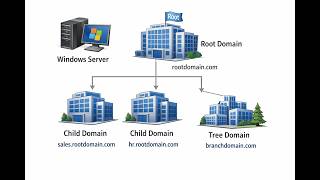 Window Server Training | Child Domain | Tree Domain | Forest Domain |