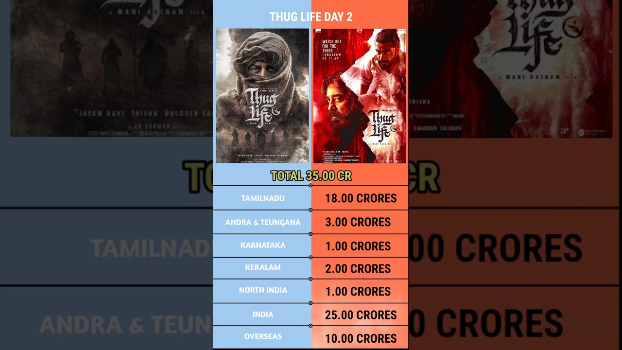 Thug Life Day 2 Worldwide Box Office Collection Official