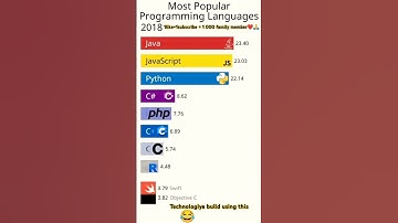 Most Popular Programming Language|Python Vs Java #python #shorts #motivation #codinglife #ytshorts