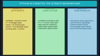 Learn Python in 3 Minutes (The Ultimate Beginner Map)