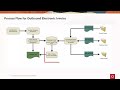 European Union Electronic Invoicing Processing